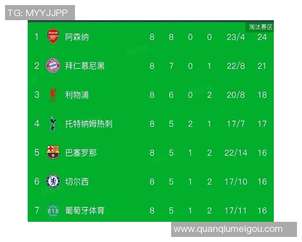 英超球队在欧冠积分榜前八中占五席掌控淘汰赛主动权